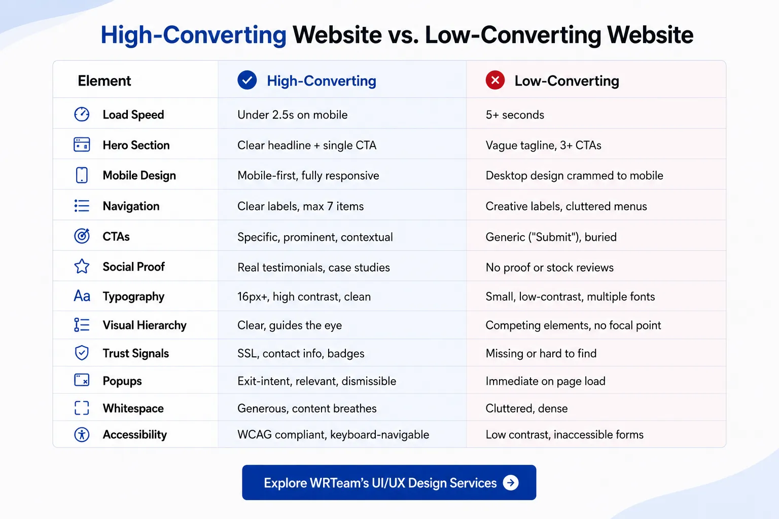 High-Converting Website vs. Low-Converting Website infographic
